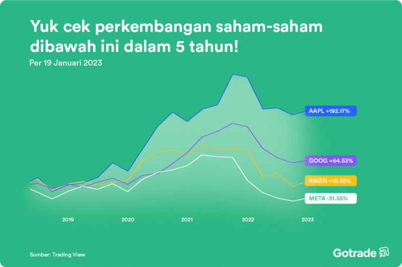 Tujuan Investasi Jangka Panjang & Rekomendasi Saham Amerika | Gotrade